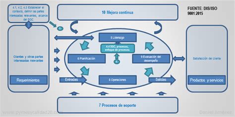 #Imagen Mapa De Procesos ISO 9001:2015 Y Principios De La Calidad » Pymes y Calidad 2.0