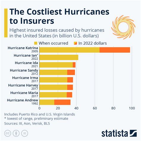 Chart: The Costliest Hurricanes to Insurers | Statista