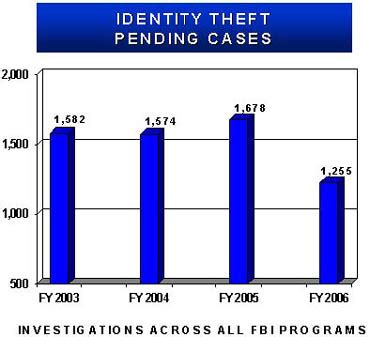 Identity Theft Fbi - Free Printable Documents