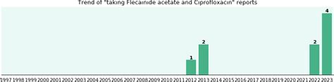 Flecainide acetate and Ciprofloxacin drug interactions - a phase IV clinical study - eHealthMe