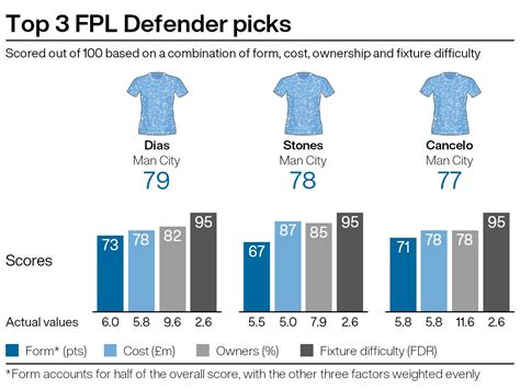 FPL Tips: Manchester City defenders become must-haves? - Sports Mole