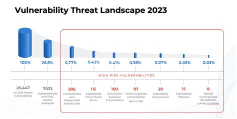 2023 Threat Landscape Year in Review: If Everything Is Critical ...