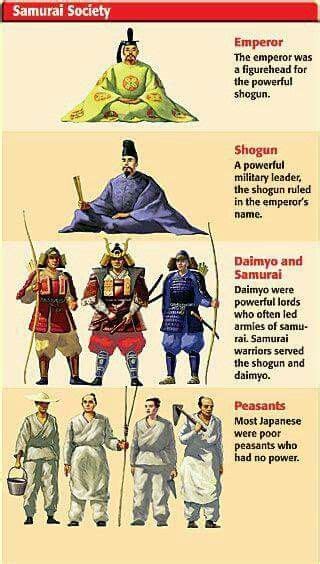 'The hierarchy of feudal Japan.'(About History) | Japan history, Japanese history, Medieval japan