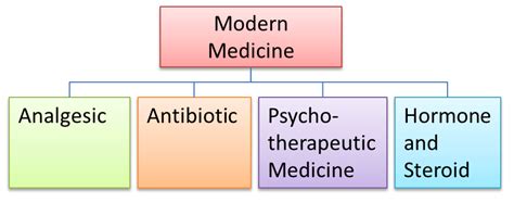 Modern Medicine - SPM Chemistry