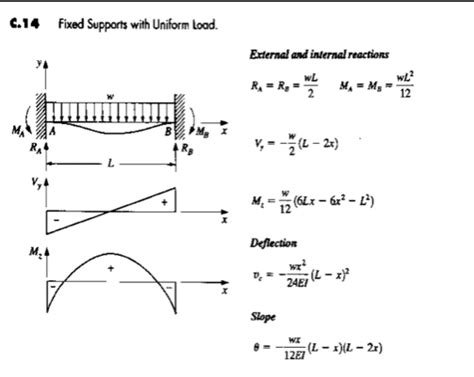 How To Derive Beam Deflection Formula - The Best Picture Of Beam