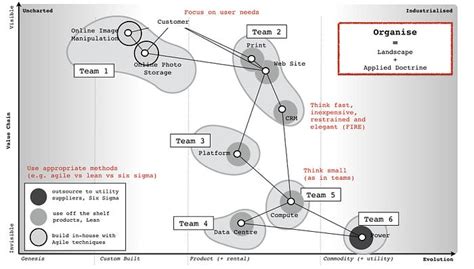 What is Wardley mapping? – Business of Software