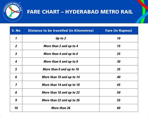 Metro Train Fares Chart In Hyderabad: A Visual Reference of Charts ...