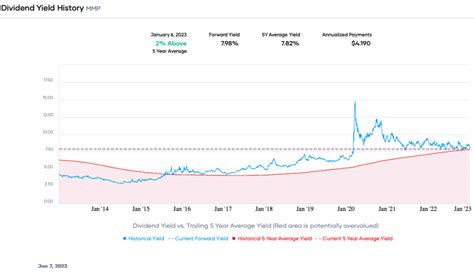 3 Best Buy and Hold Dividend Stocks for 2023 - Dividend Power