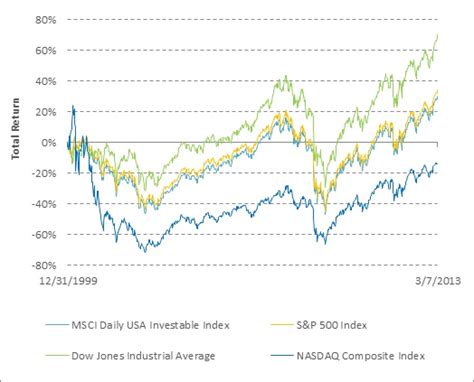 Why The Dow's New Highs Aren't New At All | ETF.com