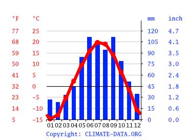 Kenora climate: Average Temperature by month, Kenora water temperature