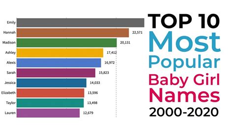 10 Most Popular Girls Names In Usa And Uk January 2015