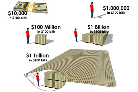 Trillion Dollars Comparison