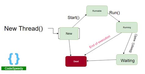 Multithreading in Java with Examples - CodeSpeedy