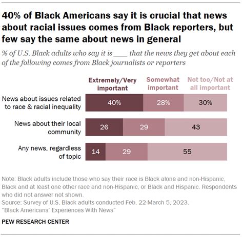 Black Americans and Views of News Coverage: Fairness, Representation ...