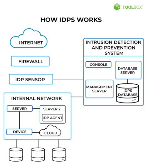 What Is Intrusion Detection And Prevention System?, 60% OFF