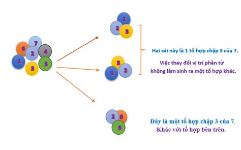 Hoán Vị - Chỉnh hợp - Tổ Hợp: Công Thức & Các Dạng Ví Dụ Cơ Bản