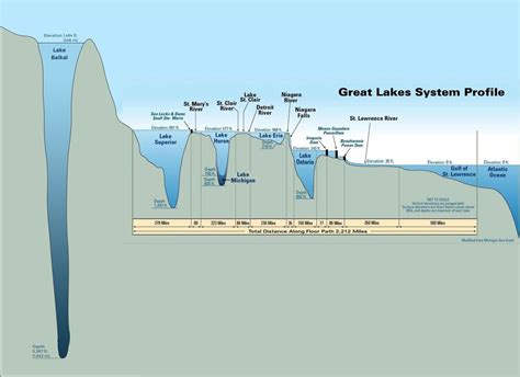 Lake Baikal Vs Great Lakes