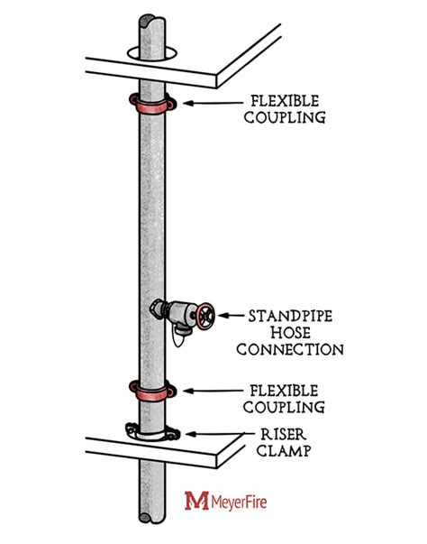 Standpipe Drain Riser - Best Drain Photos Primagem.Org