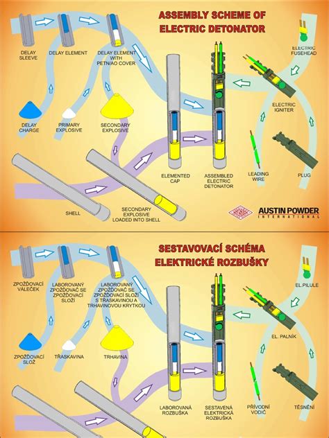 Assembly scheme of electric detonator