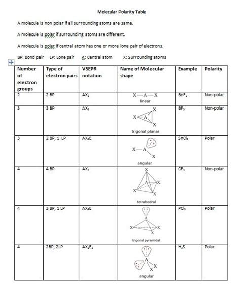 How to predit polarity of molecules:Biochemhelp | Molecular geometry, Chemistry lessons ...