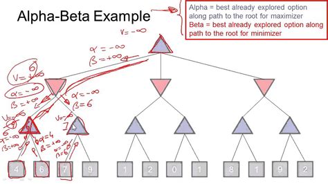 Alpha Beta Pruning Example - slideshare