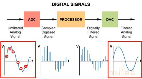 How to Convert Analog Signals to Digital Signals || Electronic Terminology Course Preview - YouTube