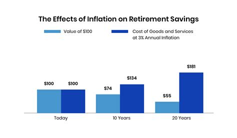 Inflation: Retirees' Money Loses Purchasing Power Over Time