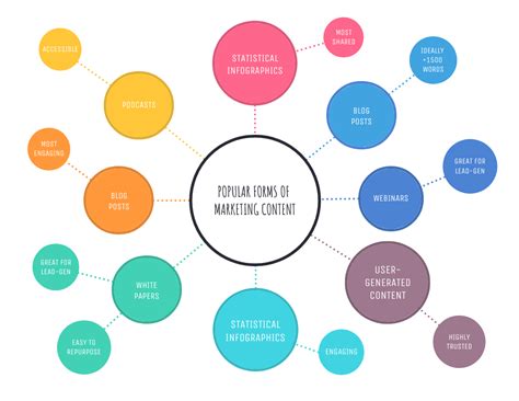 Forms of Marketing Content Mind Map Template - Venngage