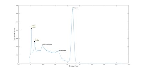 spectroscopy - List of Gamma Ray Spectrum Values - Physics Stack Exchange