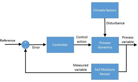 Closed loop irrigation system block diagram | Download Scientific Diagram