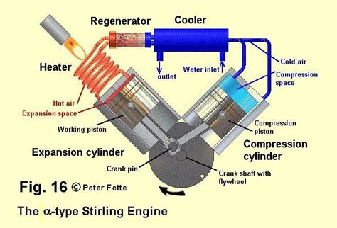 How The Two-Syringe Stirling Engine Alpha Works – excel-medical.com