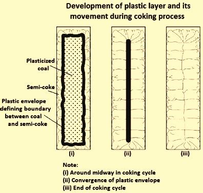 Coal Carbonization for Coke Production – IspatGuru