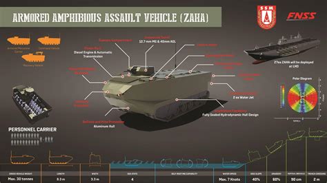 FNSS to Develop New Armored Amphibious Assault Vehicle for Turkish Navy | at DefenceTalk