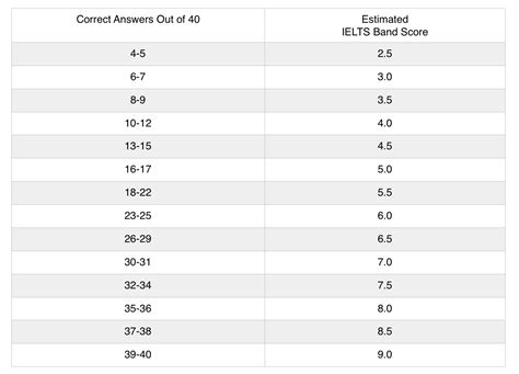 Ielts Band Score Ielts Band Score Chart Academic Our Natural Interest