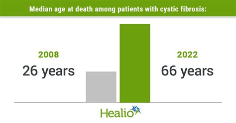 Life expectancy lengthened in recent years for patients with cystic ...