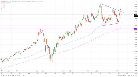 Microsoft stock price slips lower as Xbox Series X and Xbox Series S are launched | Invezz