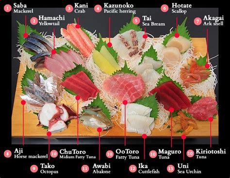 Sashimi Guide | Sashimi, Food charts, Food