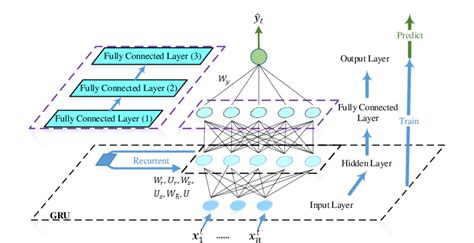 The architecture of an improved GRU. The GRU architecture is improved... | Download Scientific ...