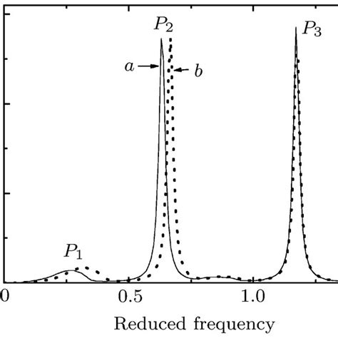 Plot of spectral density function S(0, ω) vs reduced... | Download Scientific Diagram