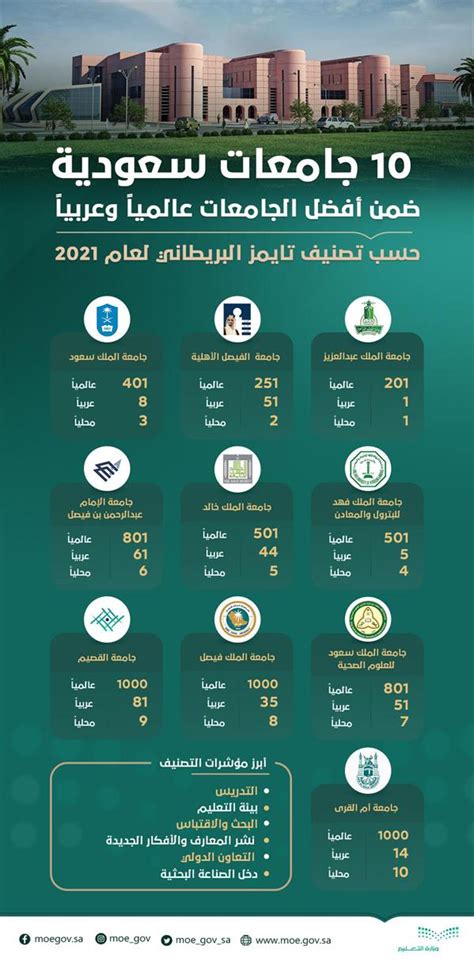 News 24 | 10 Saudi universities are among the best international and Arab universities according ...