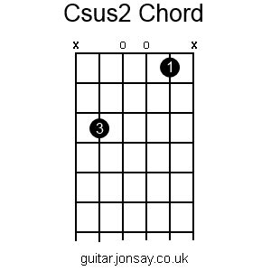 C Chords | free guitar resources | www.jonsay.co.uk