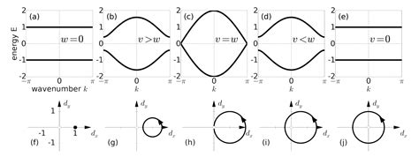 quantum mechanics - What does the band structure of a SSH topological ...