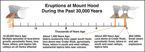 Shallow earthquake swarm hits Mount Hood in Oregon - Strange Sounds