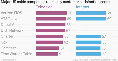 US cable companies have somehow managed to mangle their reputations ...