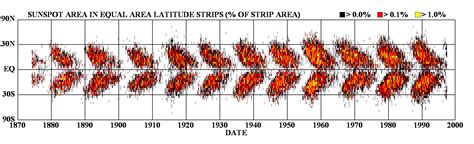 Measurements of Solar Activity