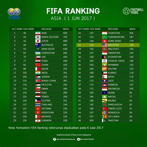 Ranking Fifa