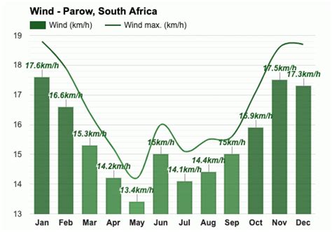 September weather - Spring 2024 - Parow, South Africa