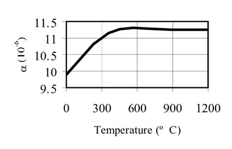 Coefficient of thermal expansion vs. temperature | Download Scientific Diagram