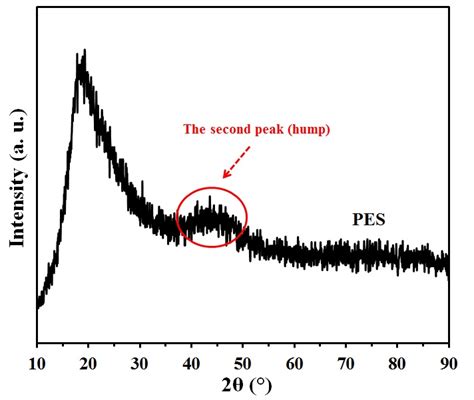 Does anybody know anything about the second peak (hump) of amorphous polymers at 2θ around 45 ...