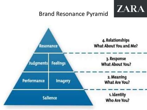 Brand resonance pyramid